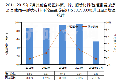 2011-2015年7月其他自粘塑料板、片、膜等材料(包括箔,帶,扁條及其他扁平形狀材料,不論是否成卷)(HS39199090)進口量及增速統(tǒng)計